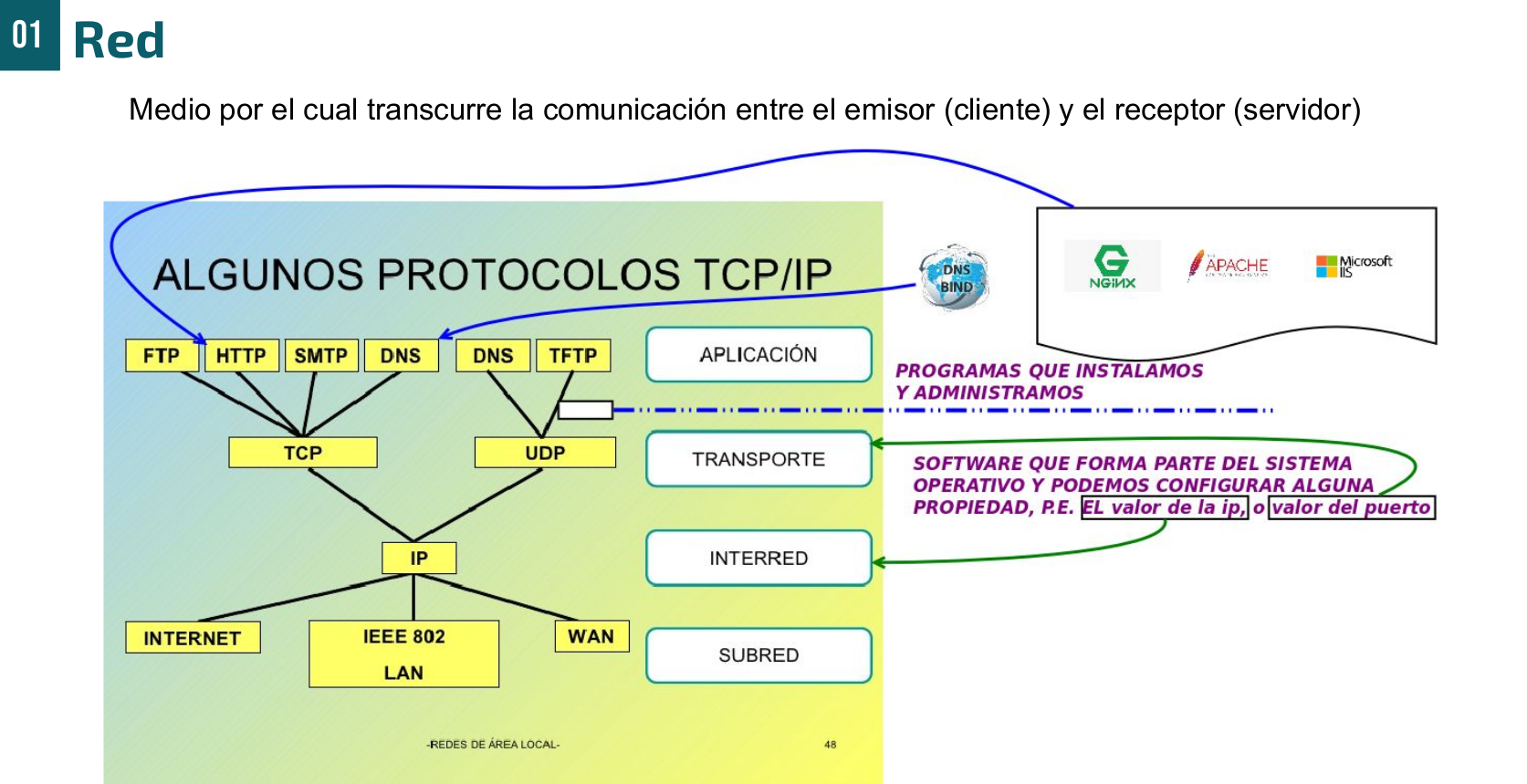 Comunicación TCP/IP