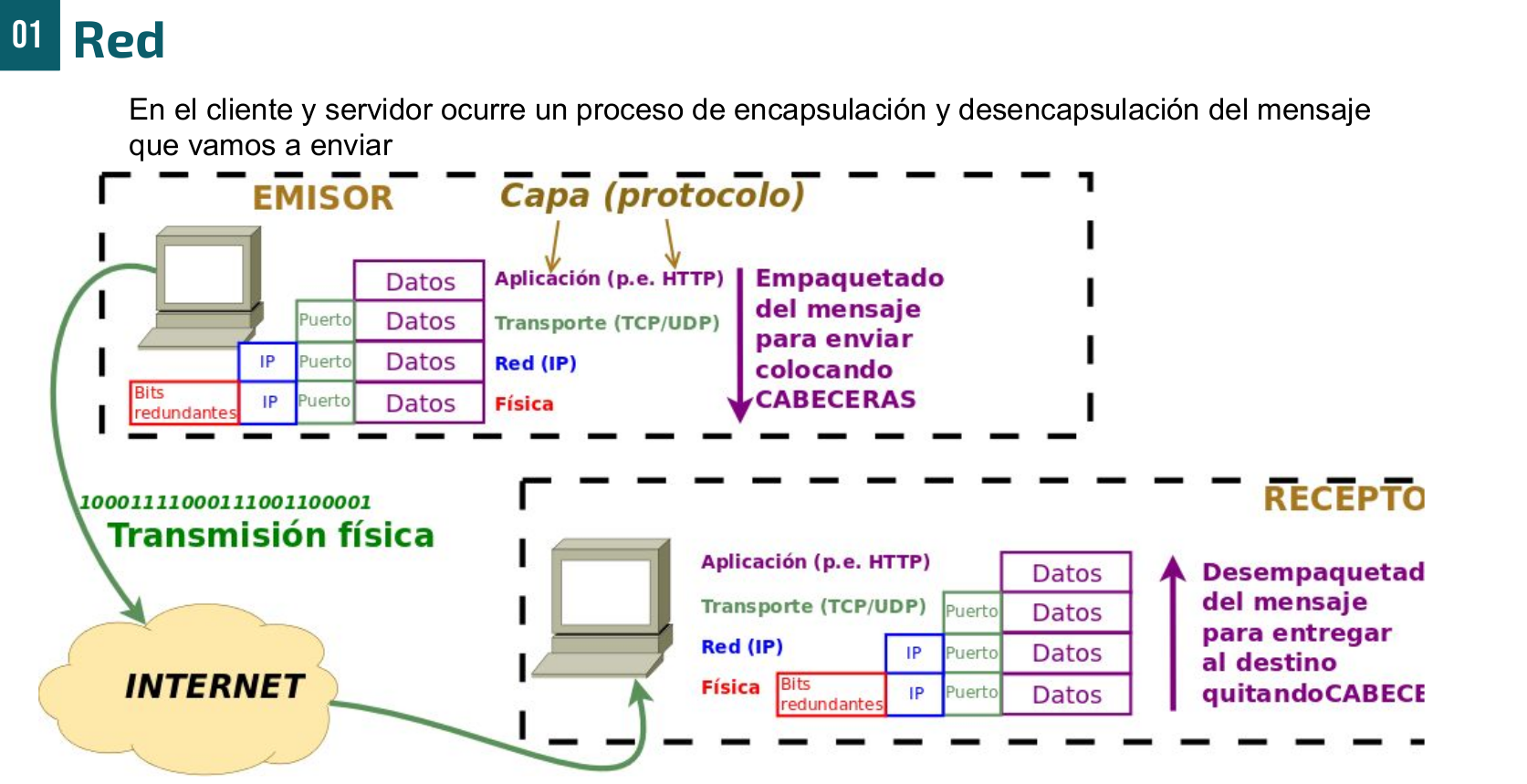Proceso de comunicación