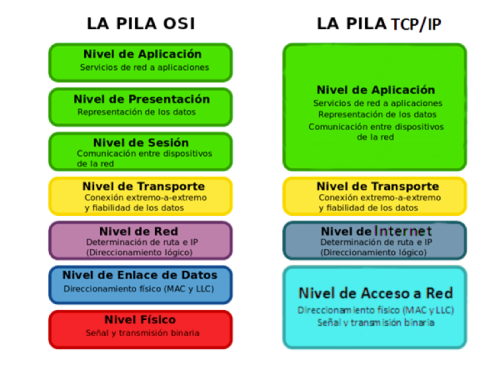 Internet y OSI