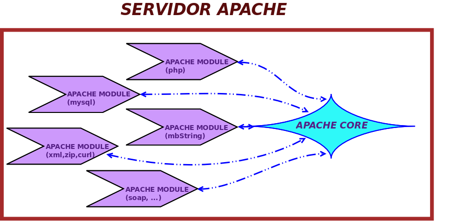 Apache modular