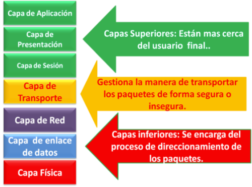 Capas TCP/IP