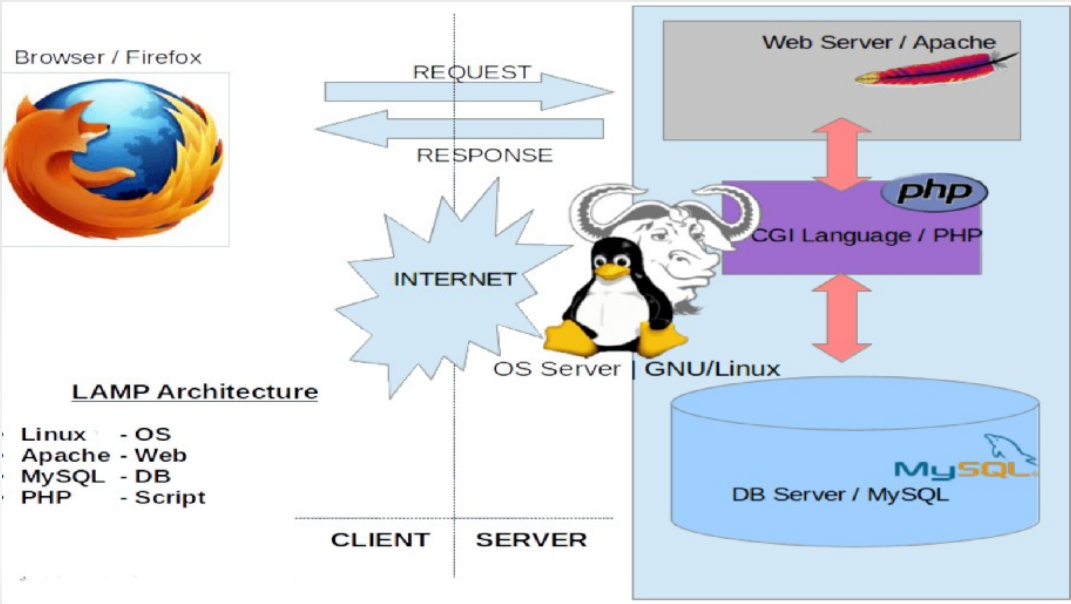 Esquema de solicitud de una página web