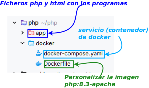 Estructura Docker