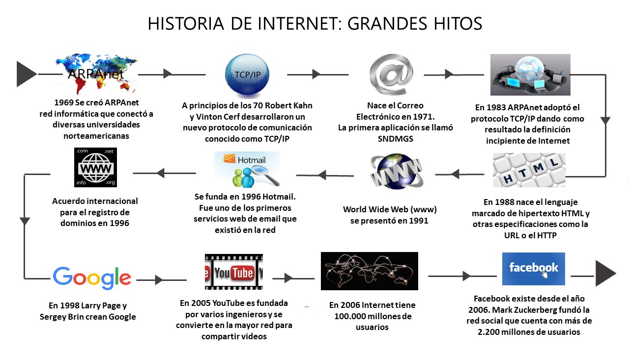 Historia de internet