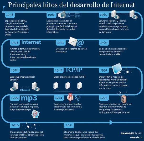 Hitos de internet