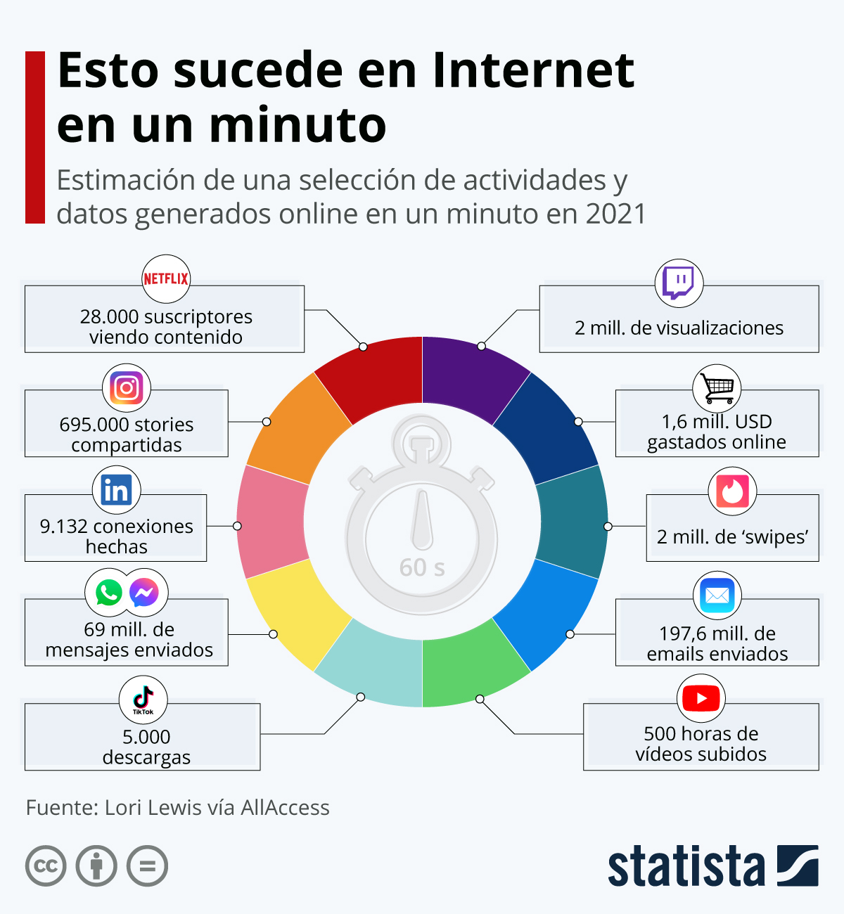 Un minuto en internet